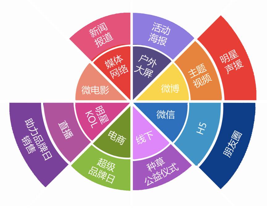 让消费者爱上品牌,自然堂用了多少接触点?
