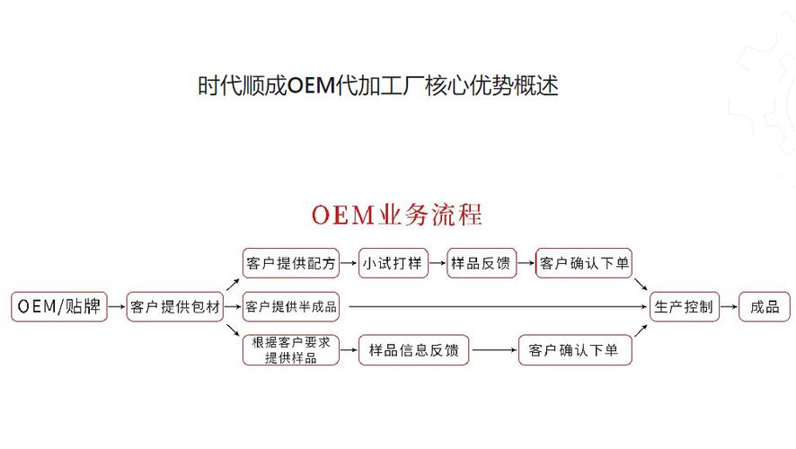 OEM/ODM代加工厂如何选？时代顺成一站式品牌服务优势解析